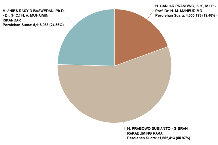 lognews data pilpres